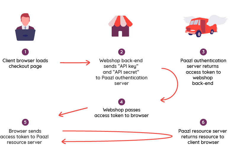 rbrowser and authentication key