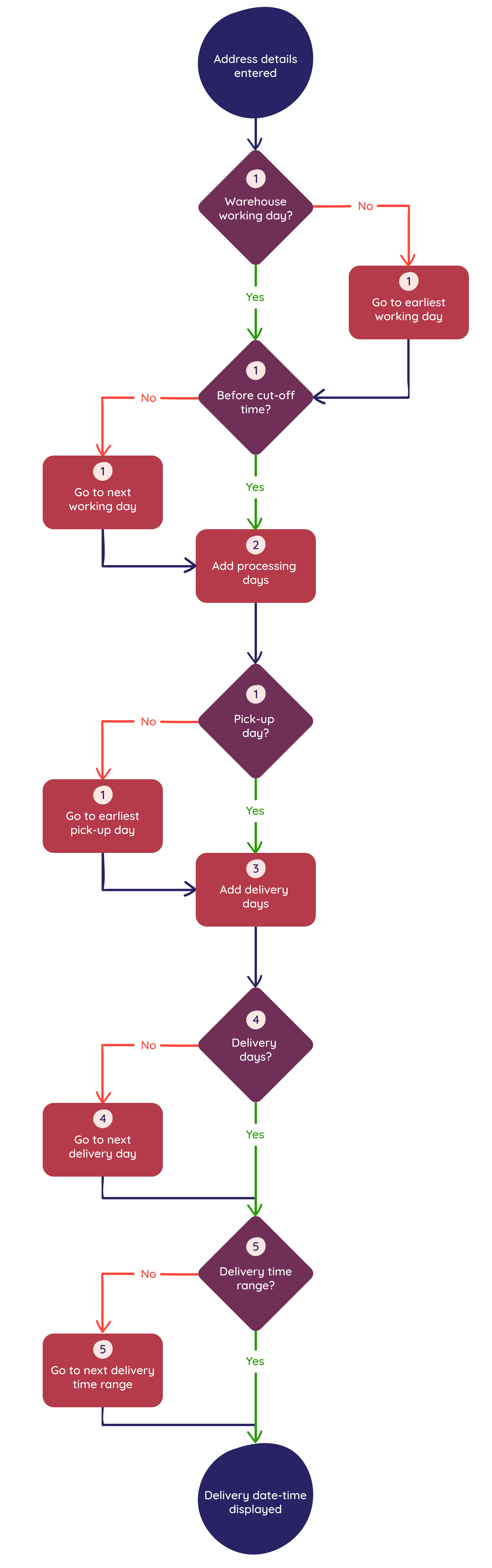 How Paazl calculates delivery dates – Paazl